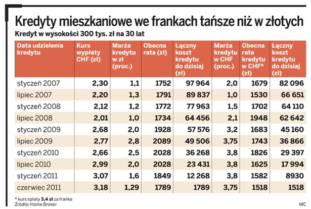 Kredyt mieszkaniowe we frankach tańsze niż w złoty