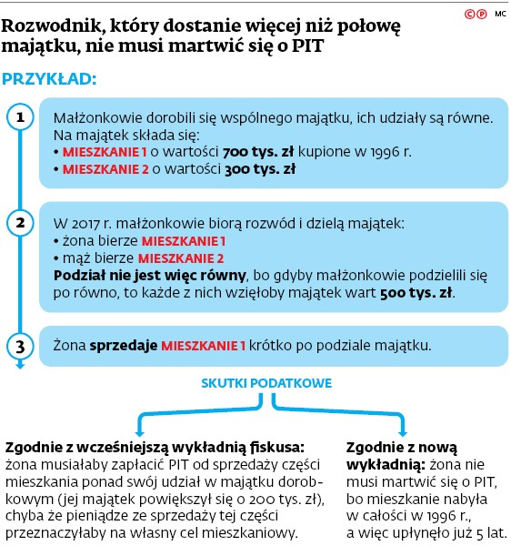 Rozwodnik, który dostanie więcej niż połowę majątku, nie musi martwić się o PIT