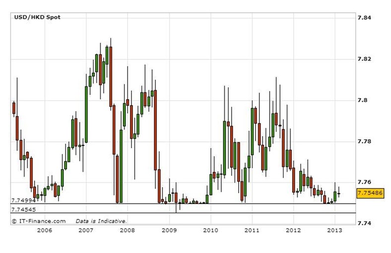 Wykres USD/HKD