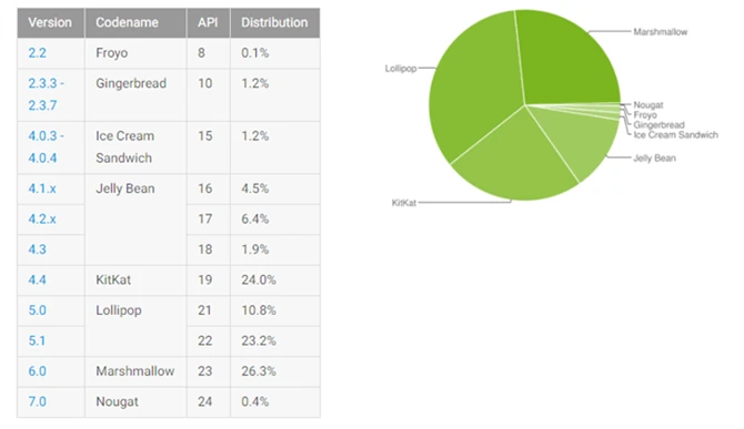 Android w listopadzie. Nougat ma tylko 0,4%