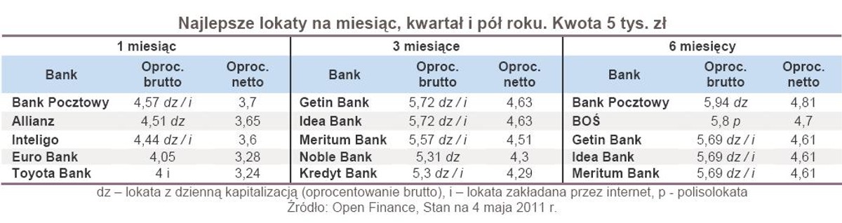 Najlepsze lokaty na miesiąc, kwartał i pół roku. Kwota 5 tys. zł