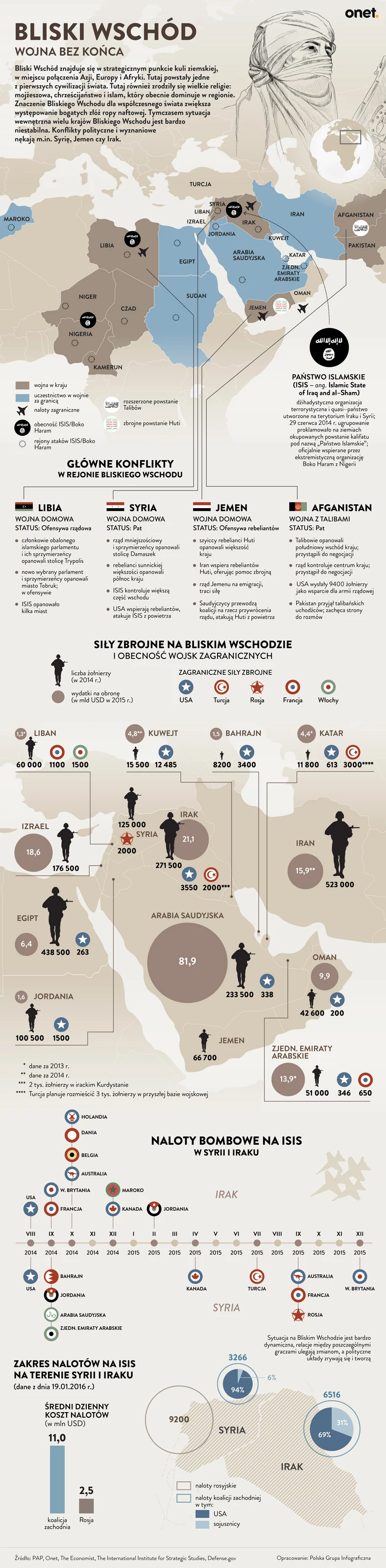 Bliski Wschód - Infografika