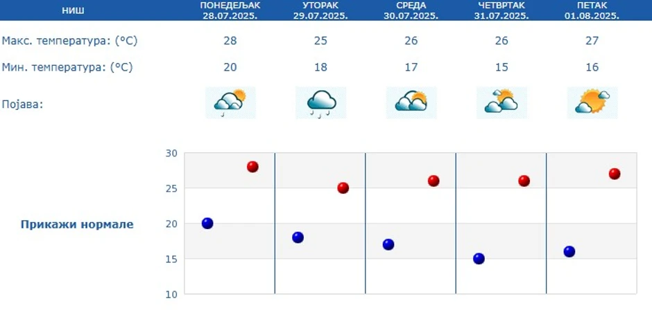 Prognoza za Niš narednih 5 dana