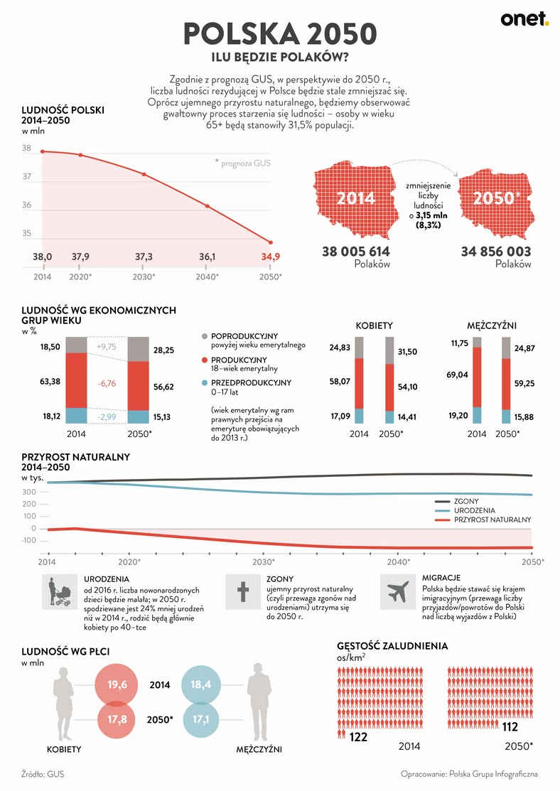 Infografika - Ludność