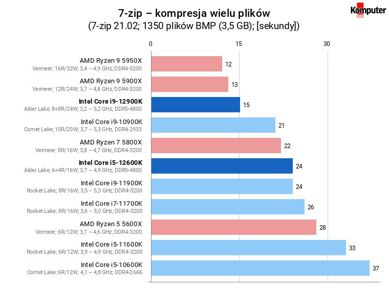 Intel Core i5-12600K i Core i9-12900K – 7-zip – kompresja wielu plików