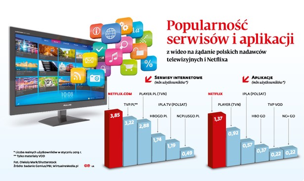 Popularność serwisów i aplikacji z wideo na żądanie polskich nadawców telewizyjnych i Netflixa