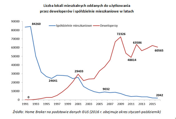 Liczba lokali mieszkalnych oddanych do użytkowania przez deweloperów i spółdzielnie mieszkaniowe w latach