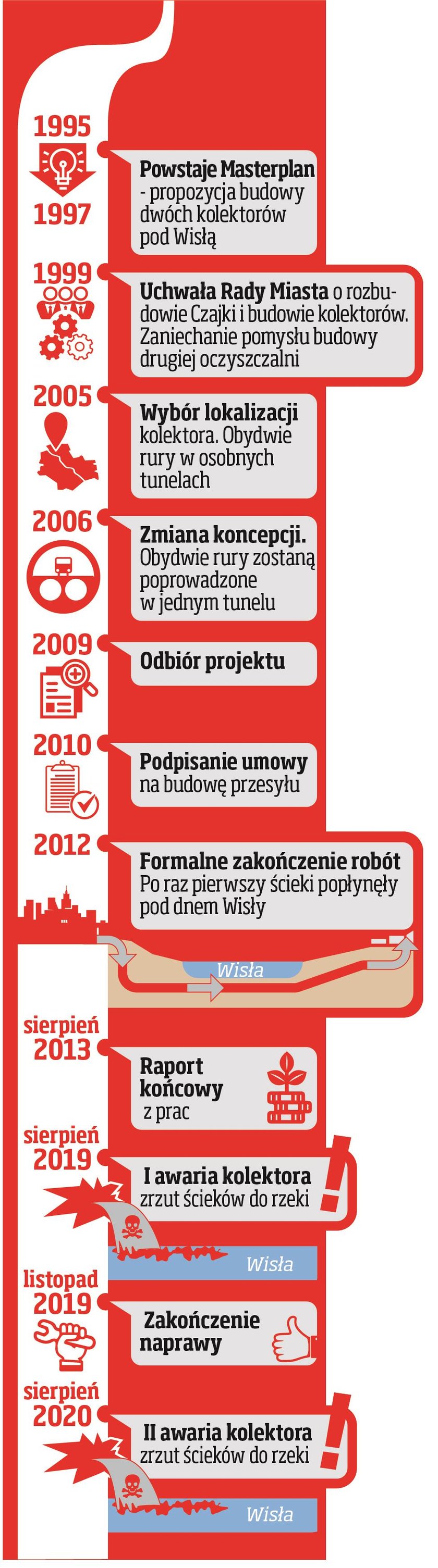 Jak rozbudowywano Czajkę