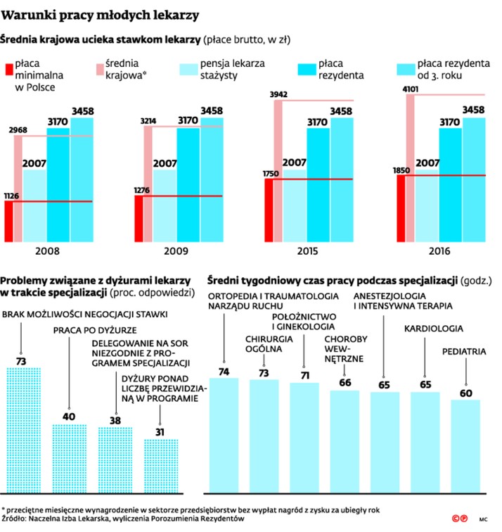 Warunki pracy młodych lekarzy
