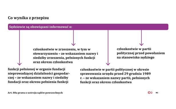 Sędziowie - Co wynika z przepisu?