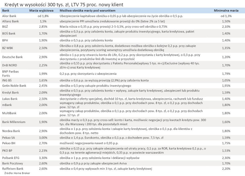 Najniższe marże kredytów hipotecznych tylko dla nielicznych