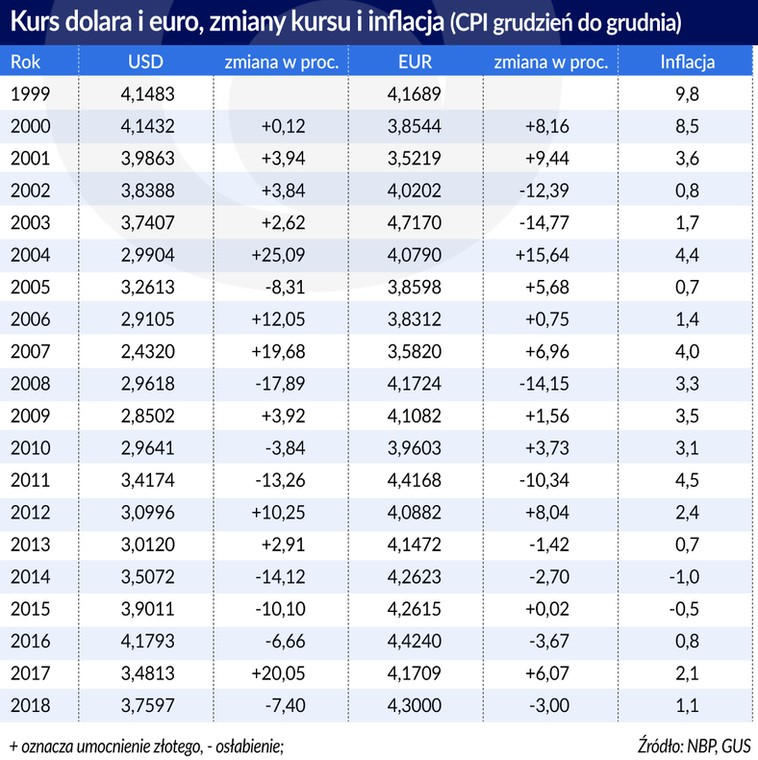 Kurs dolara i euro i inflacja CPI (graf. Obserwator Finansowy)