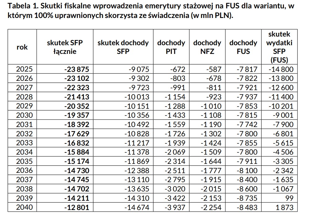 Skutki fiskalne wprowadzenia emerytury stażowej na FUS dla wariantu, w którym 100 proc. uprawnionych skorzysta ze świadczenia (w mln PLN)