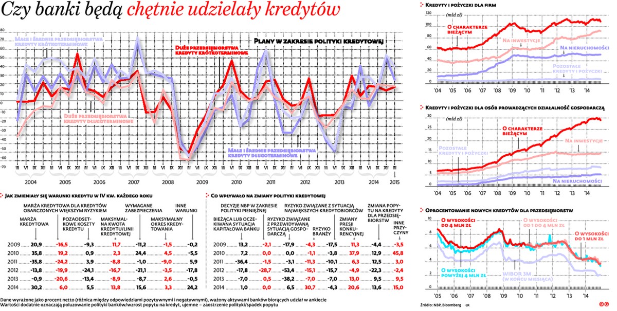 Czy banki będą chętnie udzielały kredytów