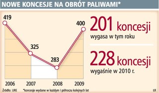 Bez inwestycji ekologicznych w ciągu czterech lat zniknie tysiąc stacji paliw