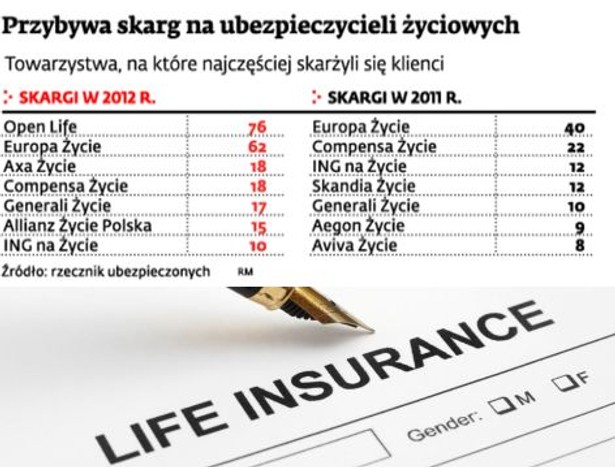 Przybywa skarg na ubezpieczycieli życiowych