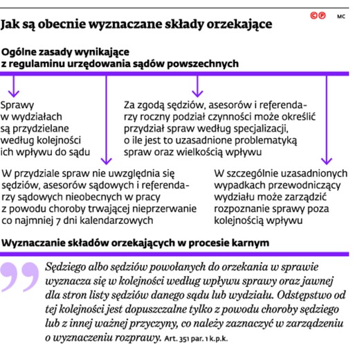 Jak są obecnie wyznaczane składy orzekające