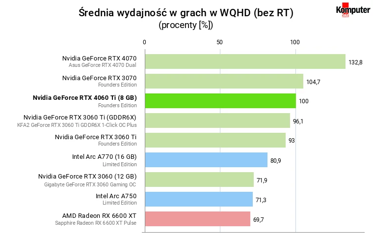 Nvidia GeForce RTX 4060 Ti (8 GB) – Średnia wydajność w grach w WQHD (bez RT)