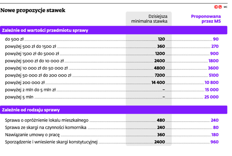 Nowe propozycje stawek