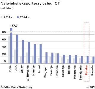 Najwięksi eksporterzy usług ICT