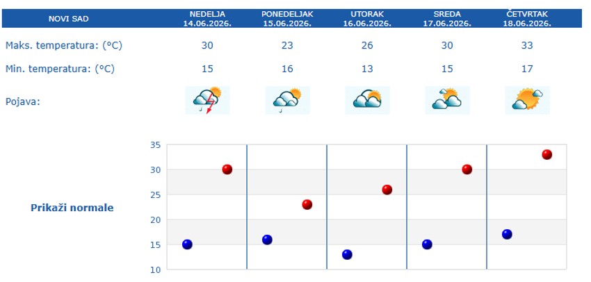Vremenska prognoza za 5 dana, Novi Sad