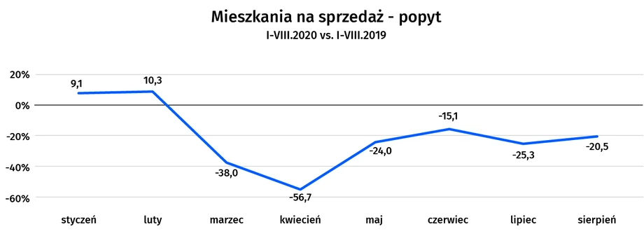 Rynek mieszkaniowy po koronawirusie