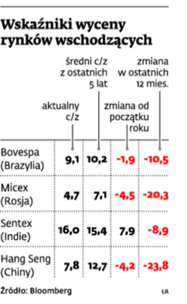 Wskaźniki wyceny rynków wschodzących