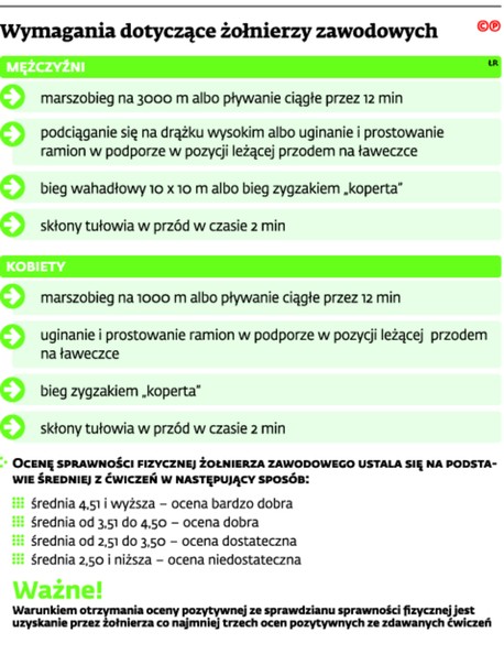 Wymagania dotyczące żołnierzy zawodowych