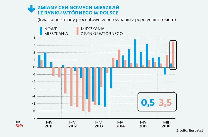 Zmiany cen mieszkań w Polsce