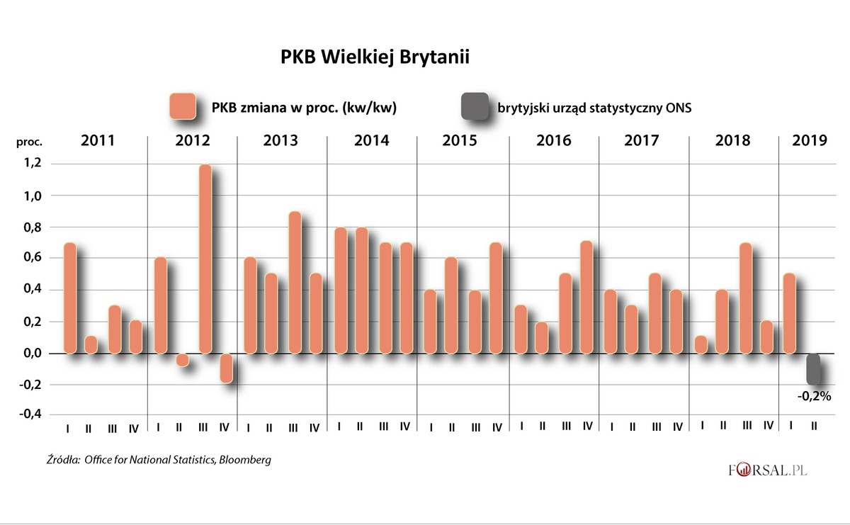 PKB Wielkiej Brytanii