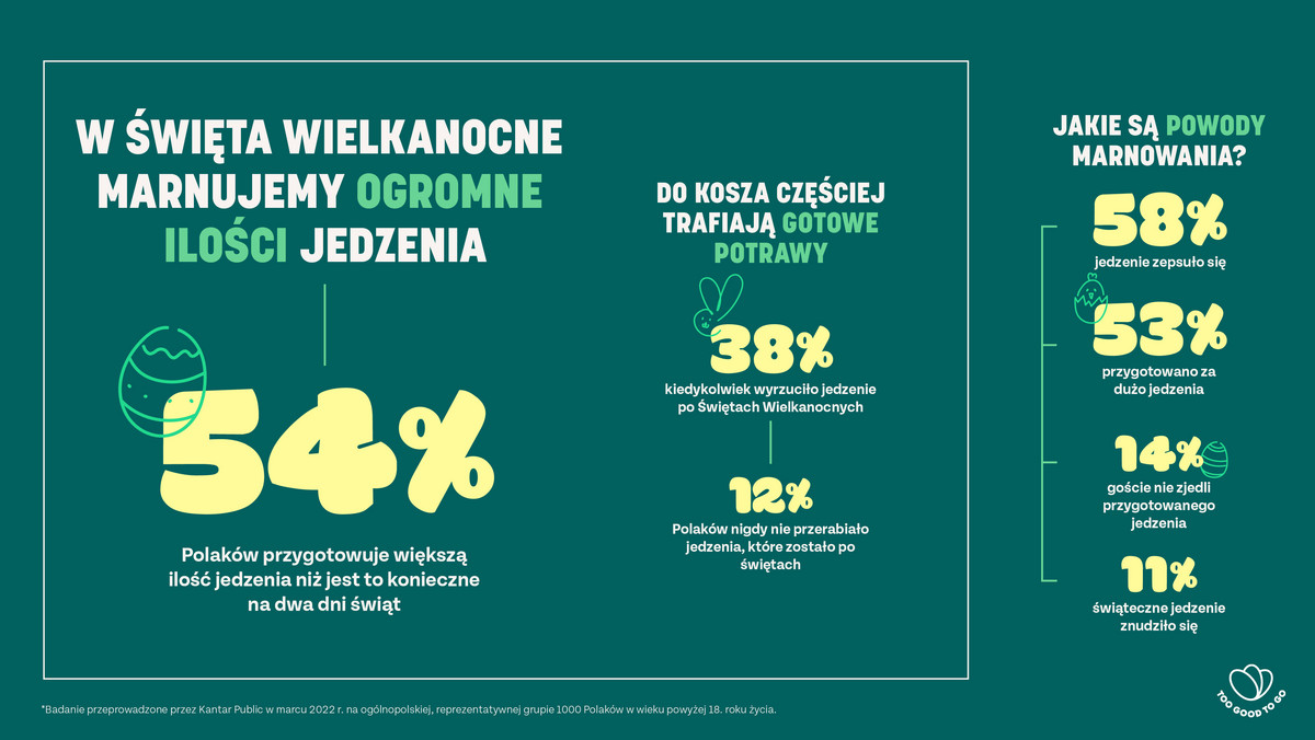 Wielkanoc 2023. Jakie potrawy najczęściej wyrzucamy po świętach? 