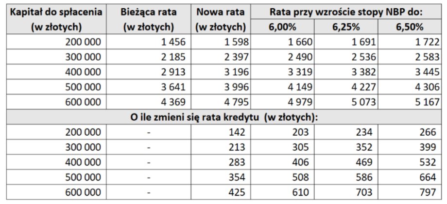 Tak zmienią się raty kredytów