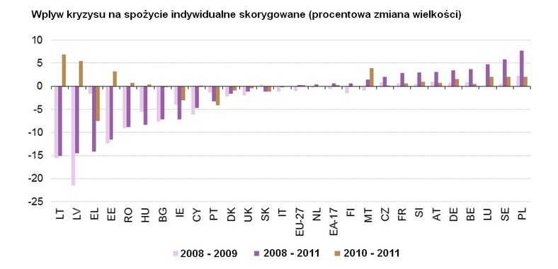 Zmiana spożycia indywidualnego skorygowanego (AIC) w latach 2008-2011. Źródło: Eurostat