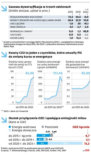 Gazowa dywersyfikacja w trzech odsłonach