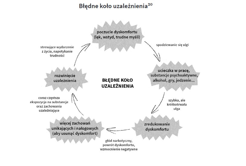 Błędne koło uzależnienia