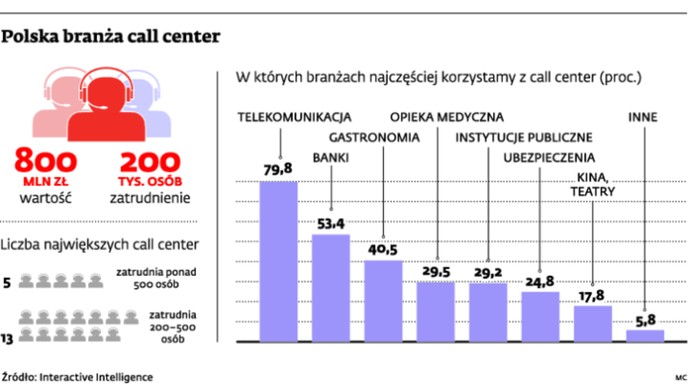 Polska branża call center