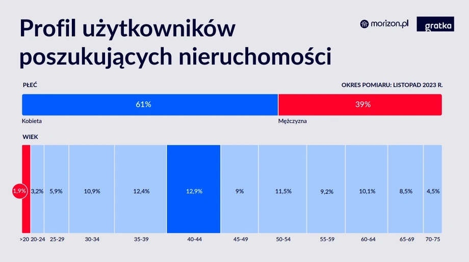 Profil użytkowników poszukujących nieruchomości