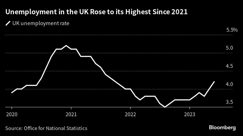 Bezrobocie w Wielkiej Brytanii