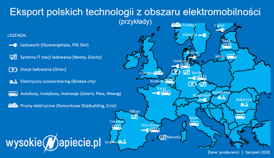 Polskie firmy są coraz bardziej aktywne na europejskim rynku elektromobilności i OZE