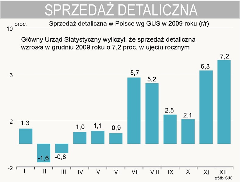 Sprzedaż detaliczma w Polsce w grudniu 2009 r.