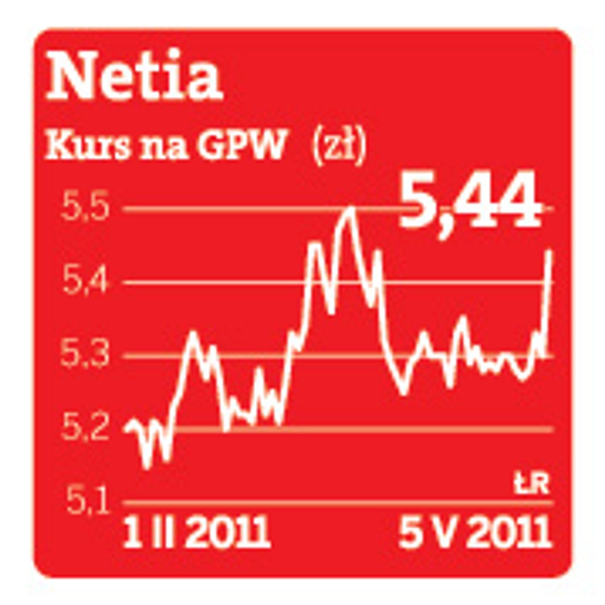 Kurs akcji Netia na GPW