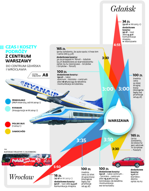 CZAS I KOSZTY PODRÓŻY Z CENTRUM WARSZAWY DO CENTRUM GDAŃSKA I WROCŁAWIA