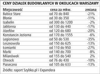 Kupujący szukają okazyjnych i tanich terenów pod budowę