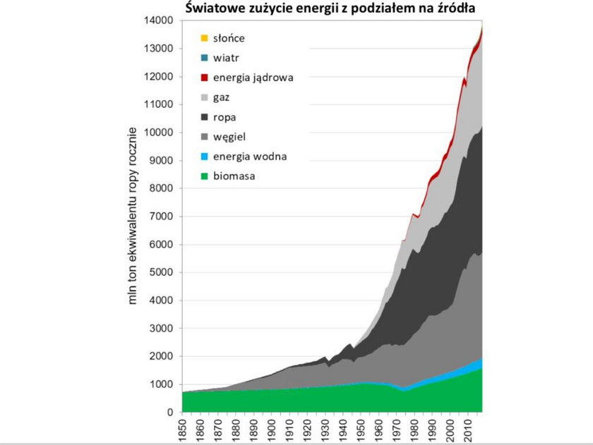 Światowe zużycie energii z podziałem na źródła