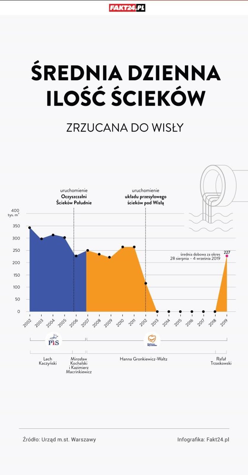 Średnia dzienna ilość ścieków zrzucana do Wisły