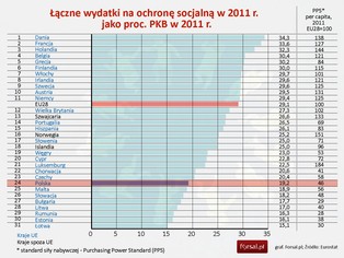 Wydatki na pomoc społeczną w UE: Polska jest mało socjalna