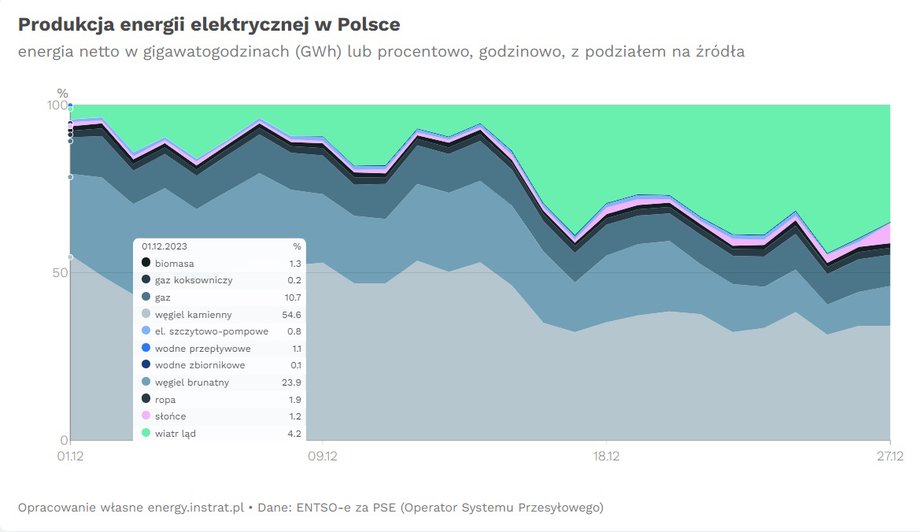 Produkcja energii elektrycznej w Polsce w ujęciu procentowym w dniach 1-27 grudnia 2023 r. Kolor zielony pokazuje pracę farm wiatrowych. 