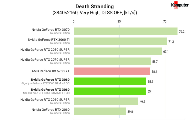 Nvidia GeForce RTX 3060 – Death Stranding 4K