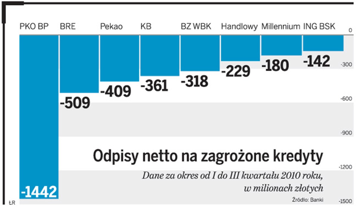 Odpisy netto na zagrożone kredyty