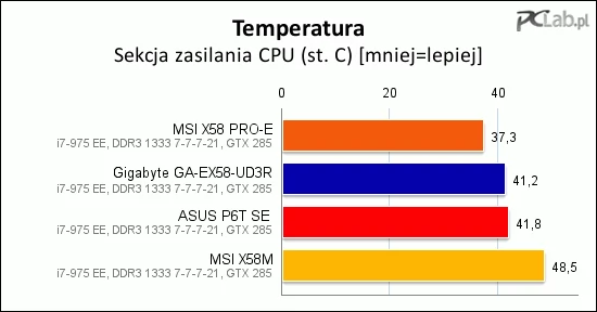 Sekcja zasilania pozostaje najchłodniejsza na MSI X58 PRO-E, najgoręcej jest na MSI X58M (co nie dziwi ze względu na brak radiatora)